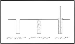 روش کاشت با مواد پایه سیمانی