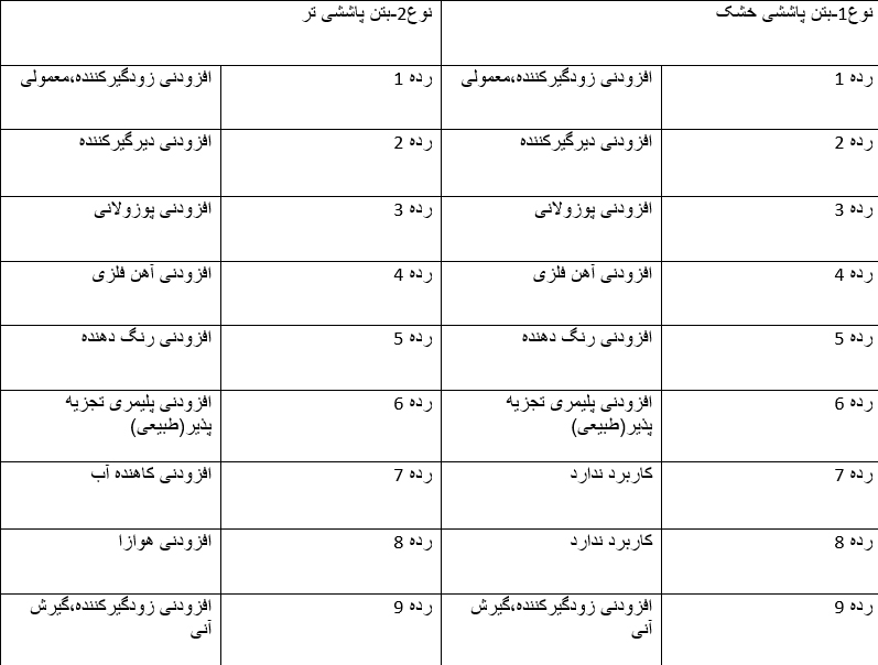 افزودنی های شیمیایی در بتن پاششی