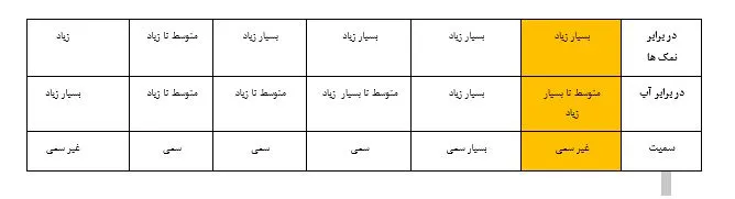 انواع سیستم های پوششی پلیمری و مقایسه آنها