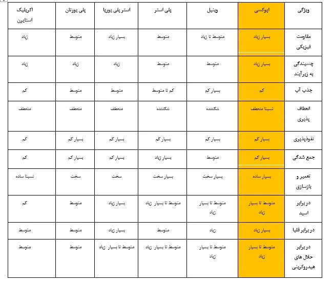 انواع سیستم های پوششی پلیمری و مقایسه آنها